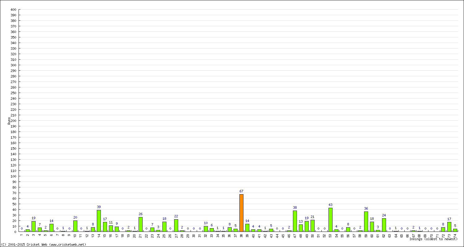 Batting Performance Innings by Innings - Home