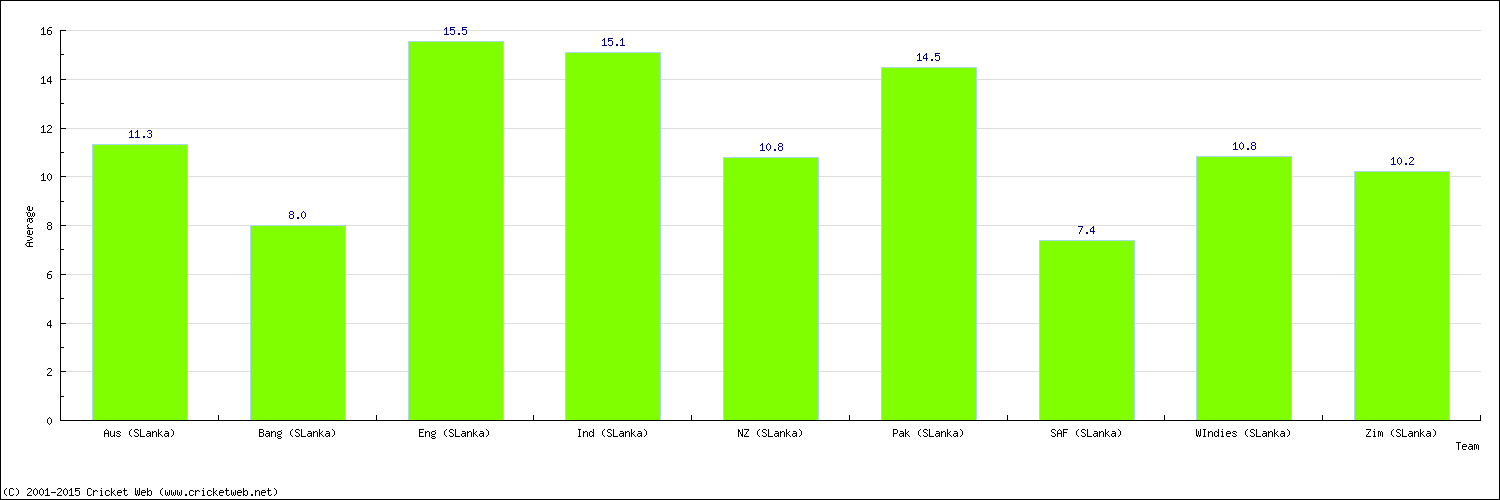 Batting Average by Country