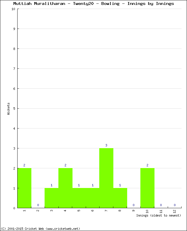 Bowling Performance Innings by Innings