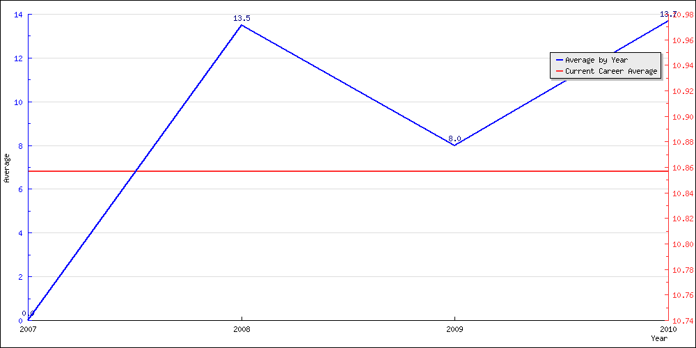 Batting Average by Year