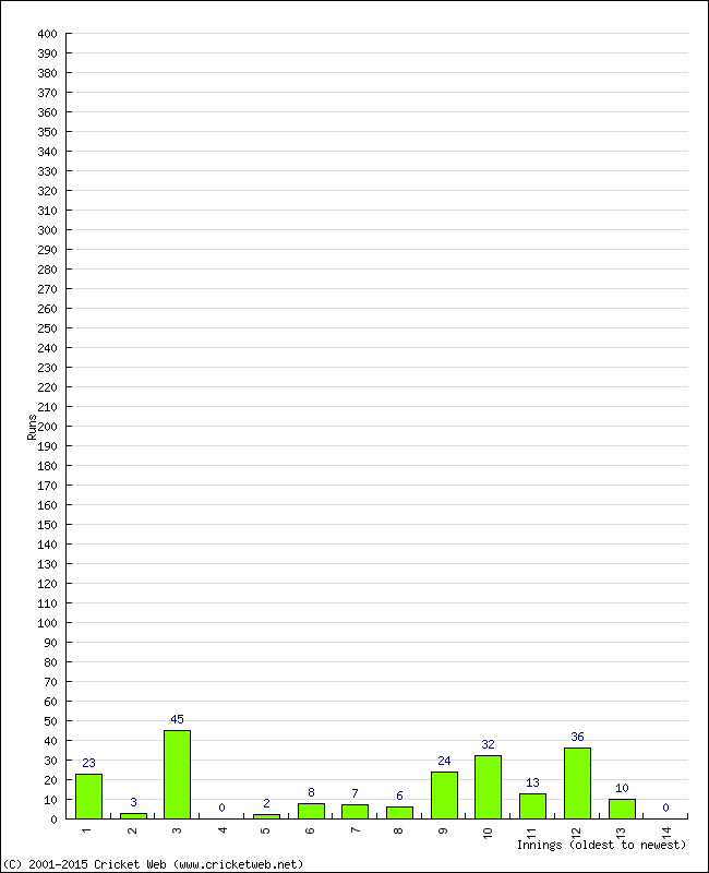 Batting Performance Innings by Innings