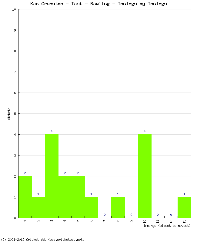 Bowling Performance Innings by Innings