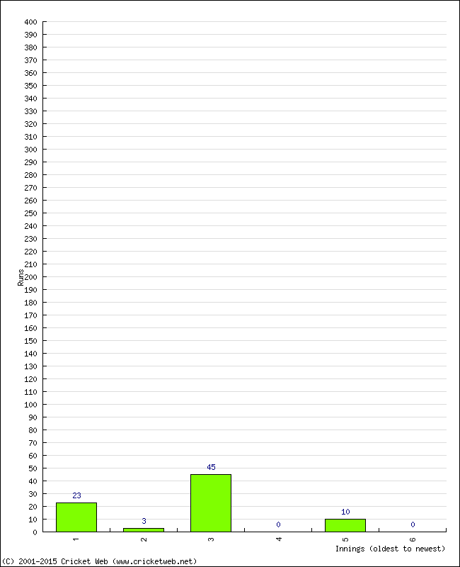 Batting Performance Innings by Innings - Home
