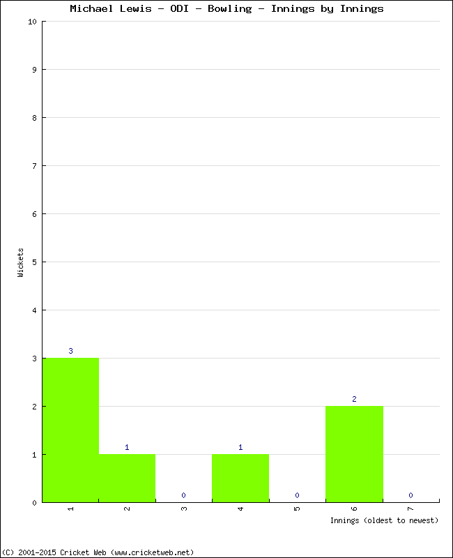 Bowling Performance Innings by Innings