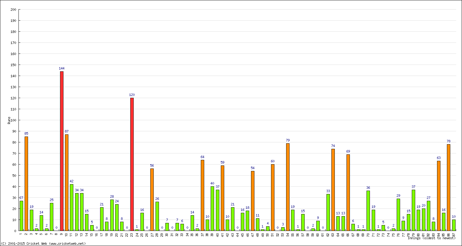 Batting Performance Innings by Innings