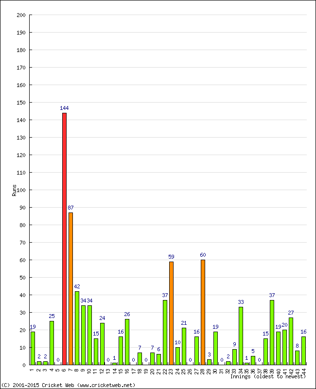 Batting Performance Innings by Innings - Home