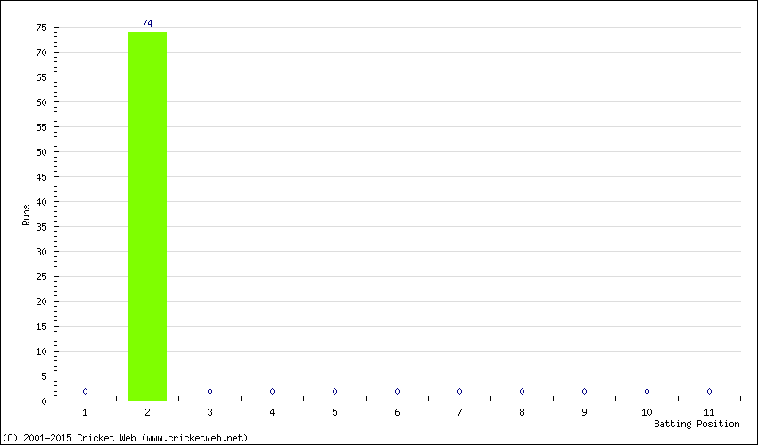 Runs by Batting Position