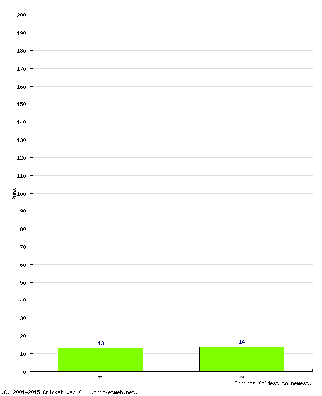 Batting Performance Innings by Innings - Home