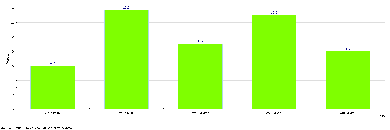 Batting Average by Country