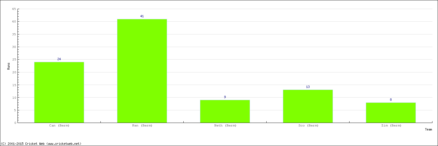 Runs by Country