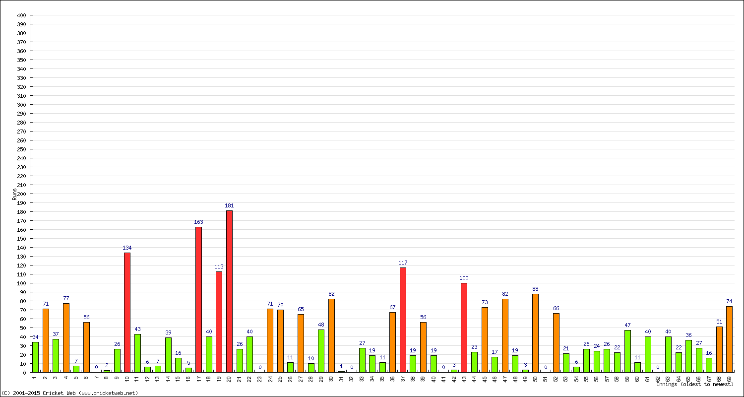 Batting Performance Innings by Innings