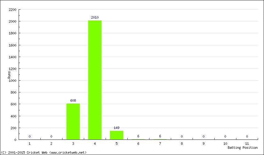 Runs by Batting Position
