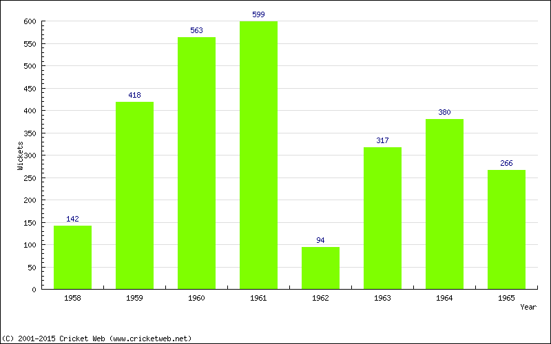 Runs by Year