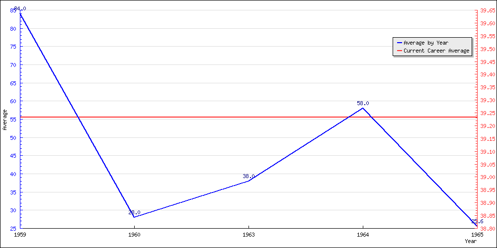 Bowling Average by Year