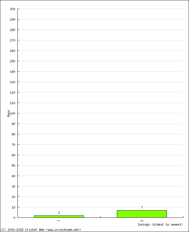 Batting Performance Innings by Innings