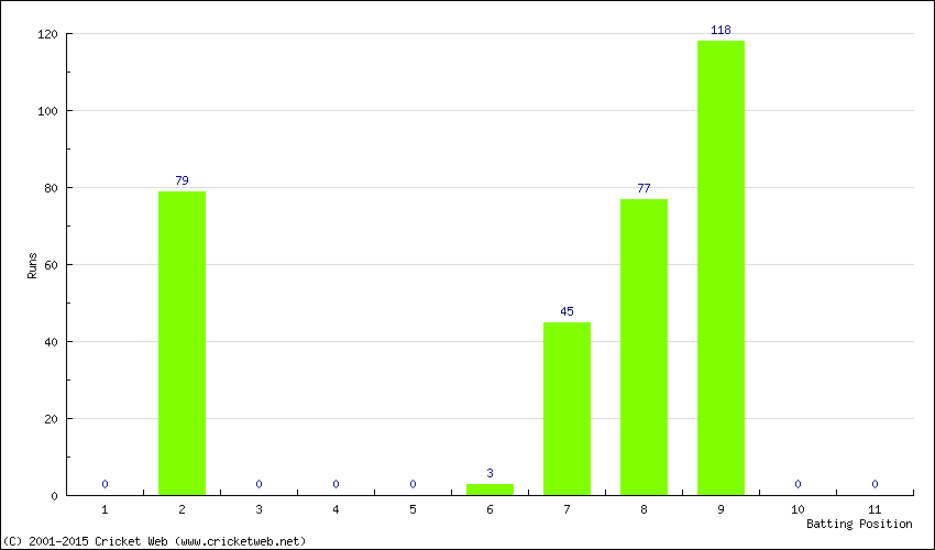 Runs by Batting Position