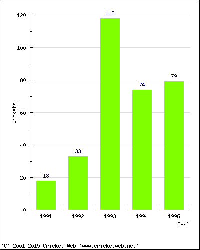 Runs by Year