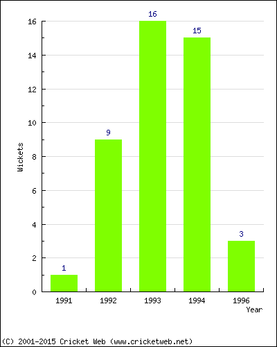 Wickets by Year