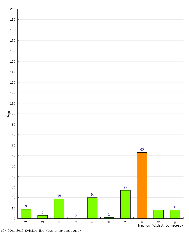 Batting Performance Innings by Innings - Home