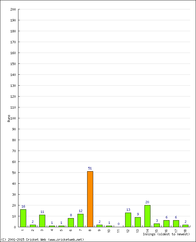 Batting Performance Innings by Innings - Away