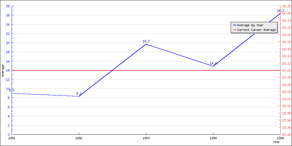 Batting Average by Year