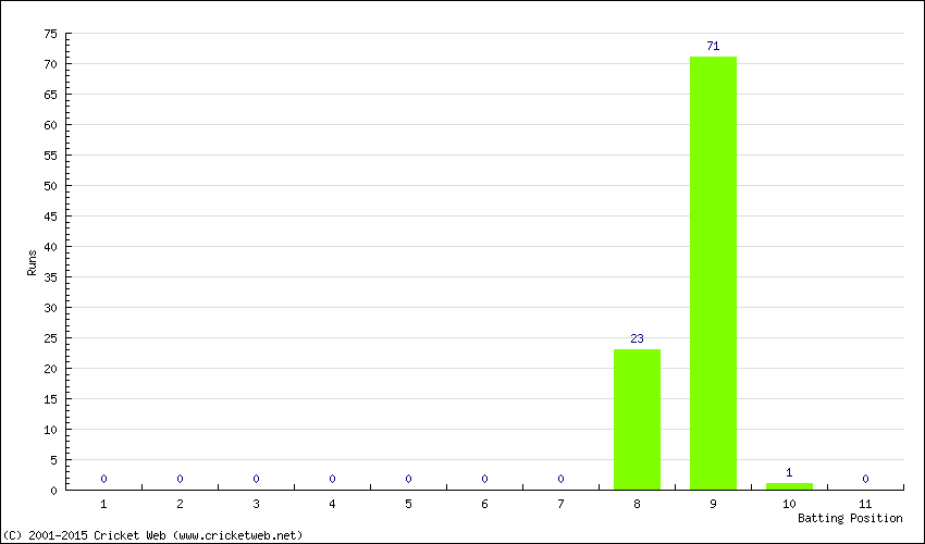 Runs by Batting Position