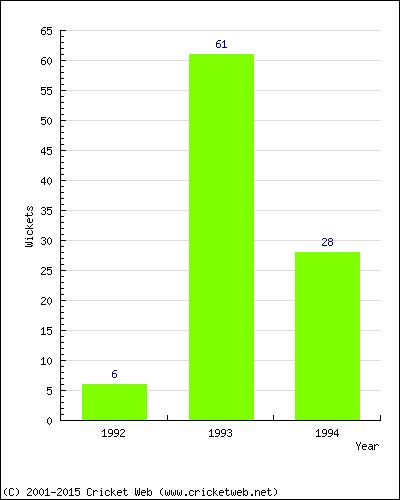 Runs by Year