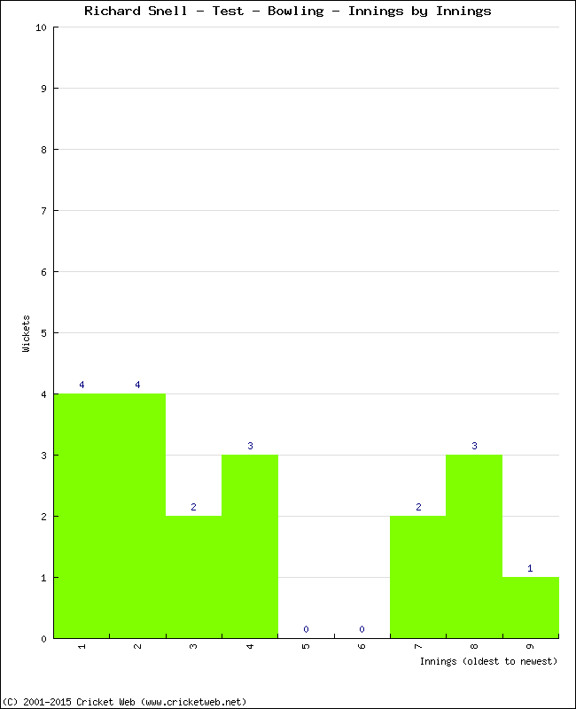 Bowling Performance Innings by Innings