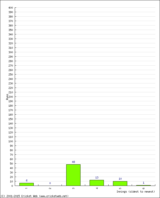 Batting Performance Innings by Innings - Away