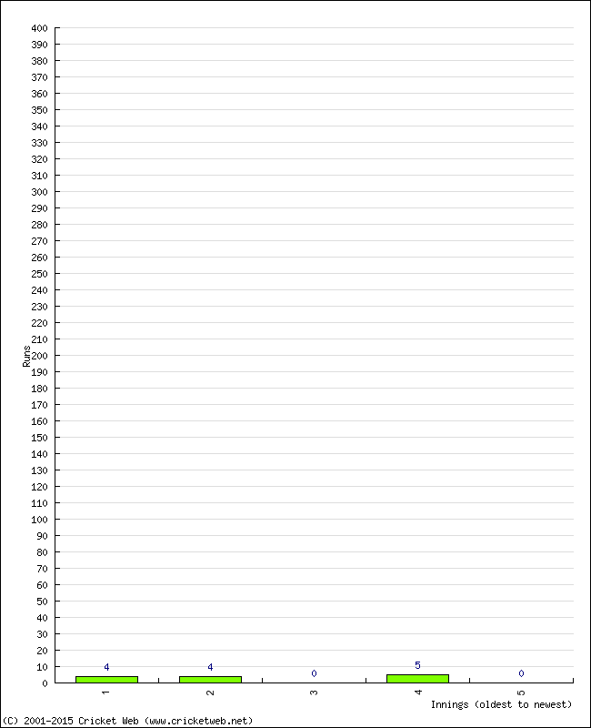 Batting Performance Innings by Innings