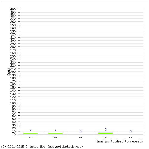 Batting Recent Scores