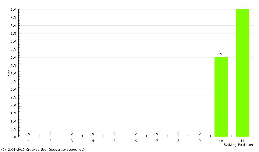 Runs by Batting Position