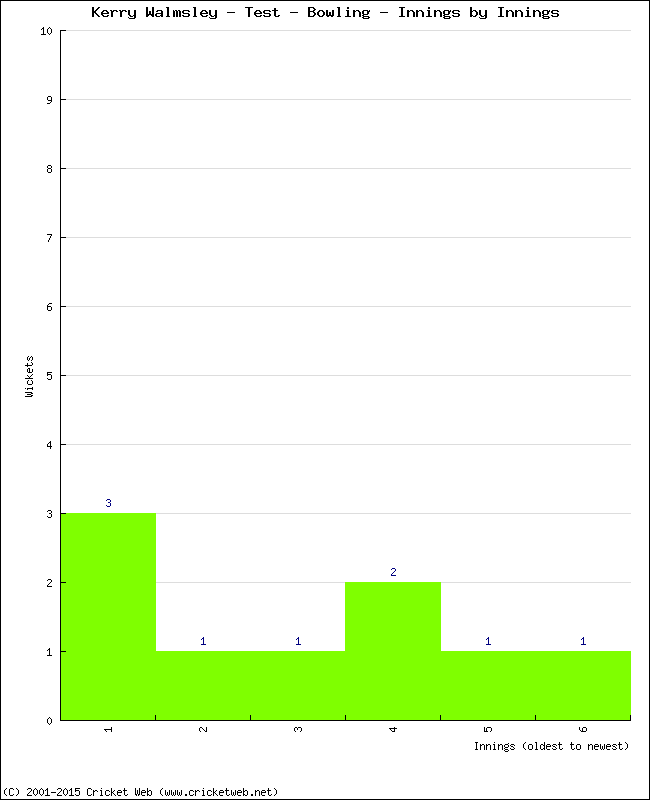 Bowling Performance Innings by Innings
