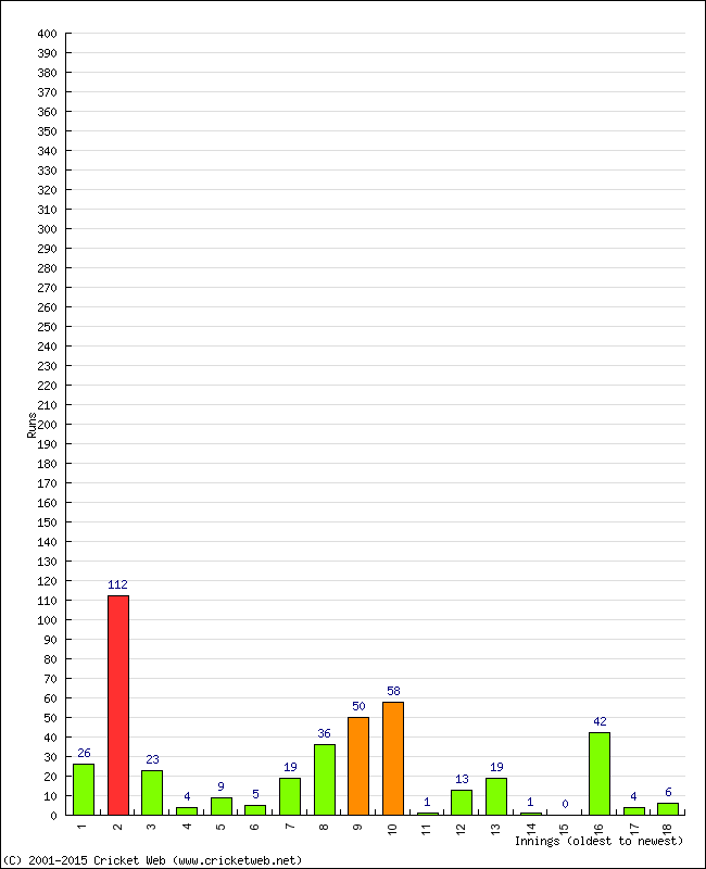 Batting Performance Innings by Innings