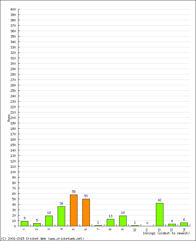 Batting Performance Innings by Innings - Home