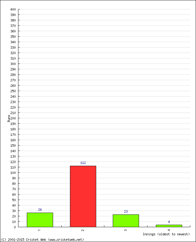 Batting Performance Innings by Innings - Away