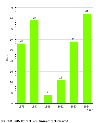 Runs by Year