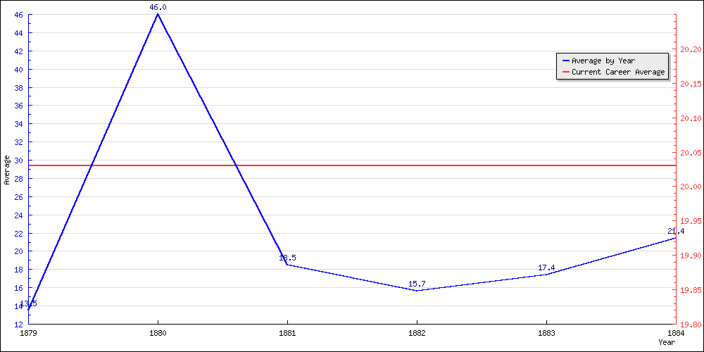 Bowling Average by Year