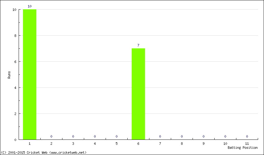 Runs by Batting Position