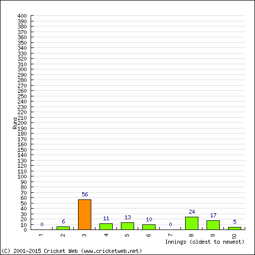 Batting Recent Scores