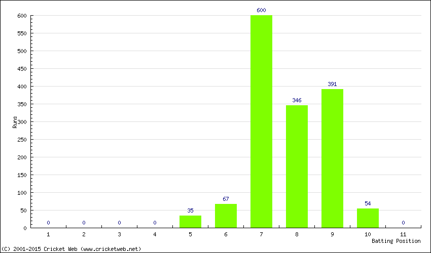 Runs by Batting Position