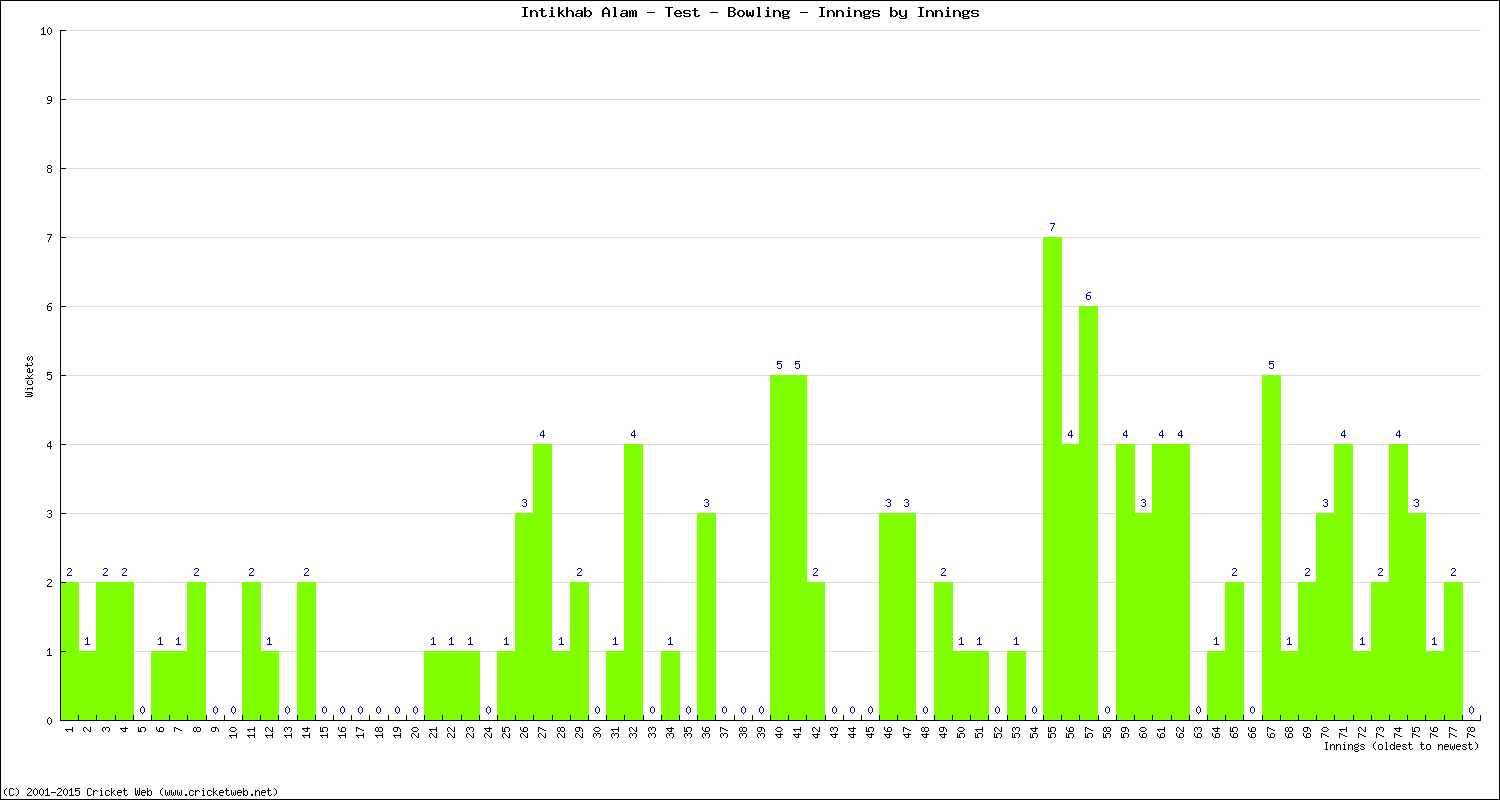 Bowling Performance Innings by Innings