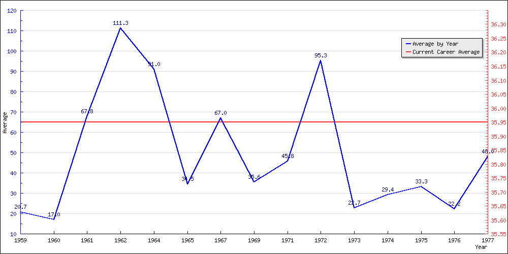 Bowling Average by Year