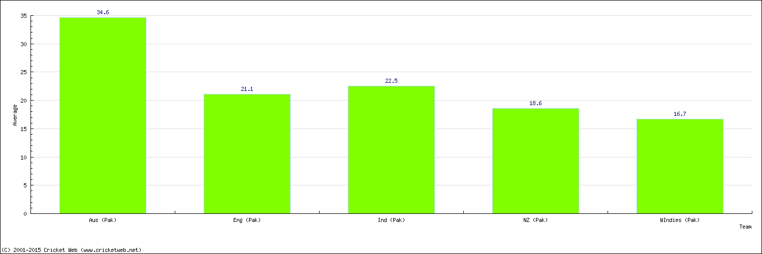 Batting Average by Country