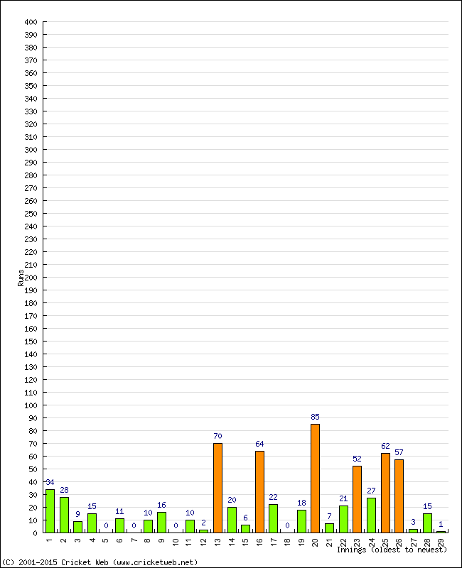 Batting Performance Innings by Innings