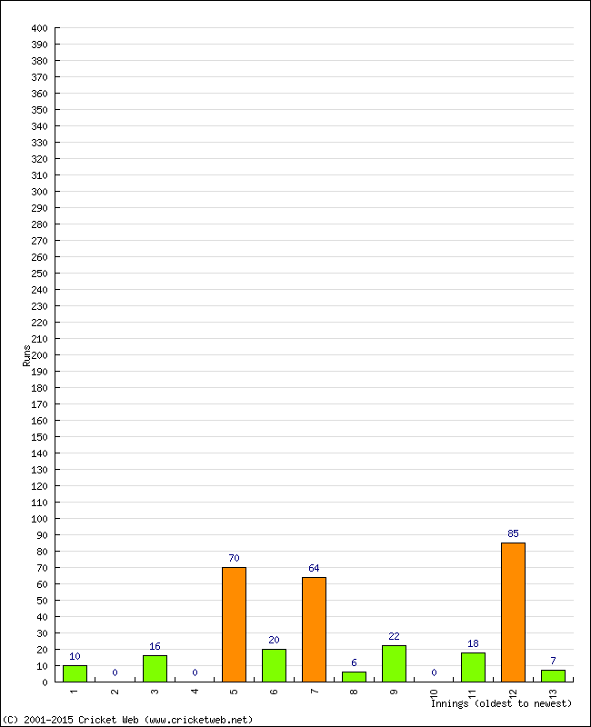 Batting Performance Innings by Innings - Home