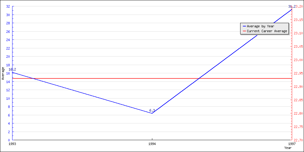 Batting Average by Year