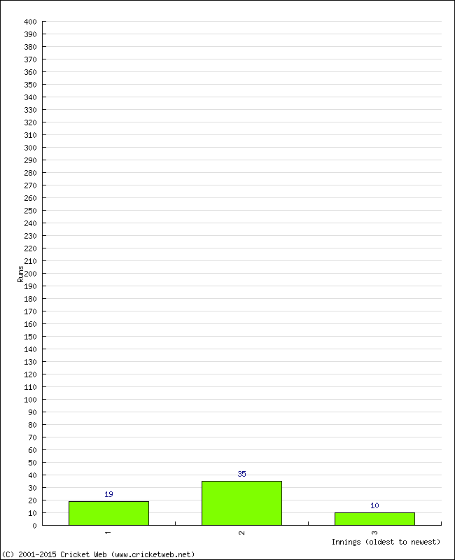 Batting Performance Innings by Innings