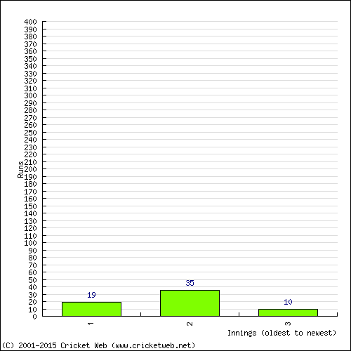 Batting Recent Scores