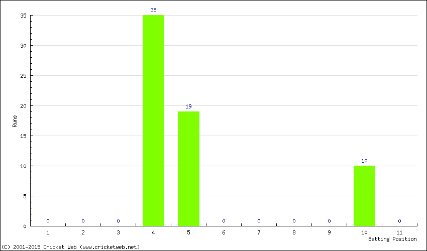 Runs by Batting Position